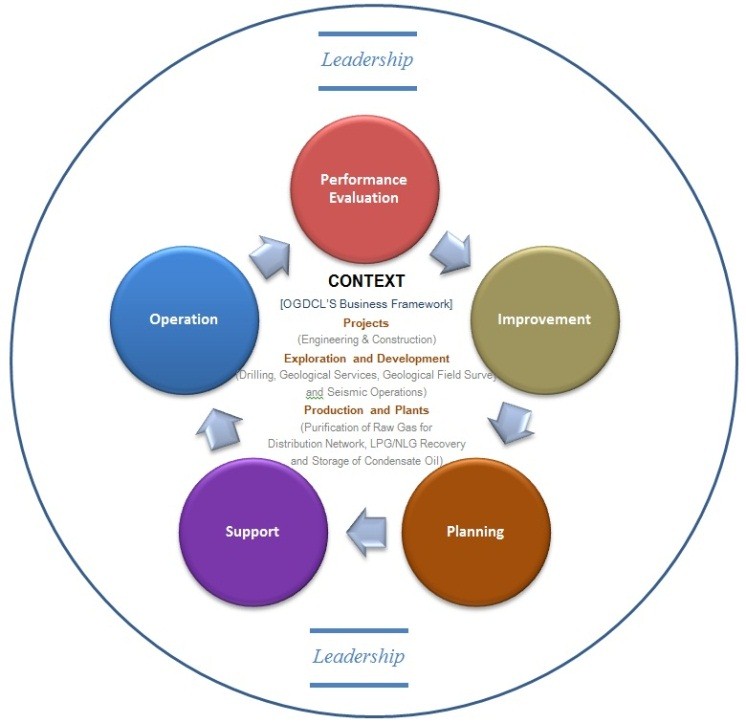 hse-management-system-ogdcl